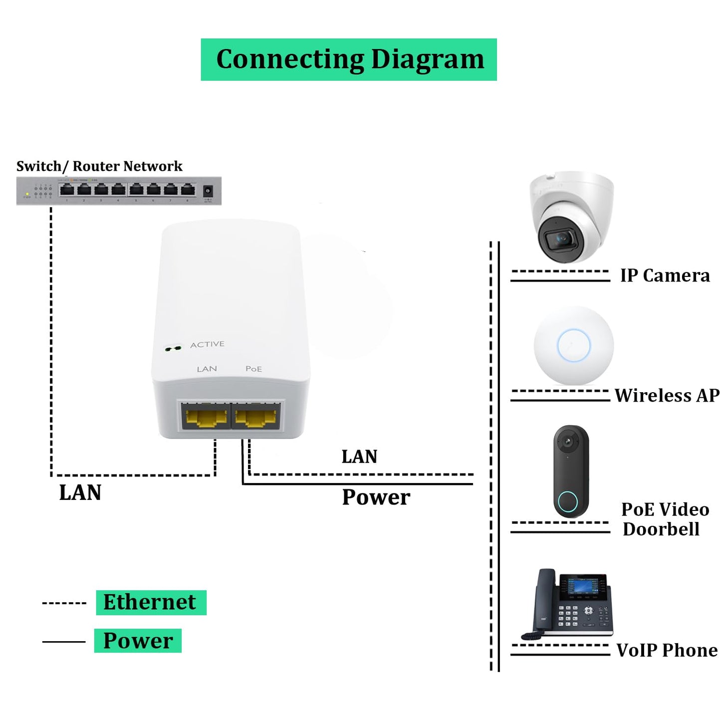 PROCET Gigabit PoE Injector 48V 15.4W IEEE802.3af PoE Ethernet Adapter for eero PoE 6, UniFi U6 Pro, U6 Mash Pro, G5 G6 Bullet, AI Turret, Reolink