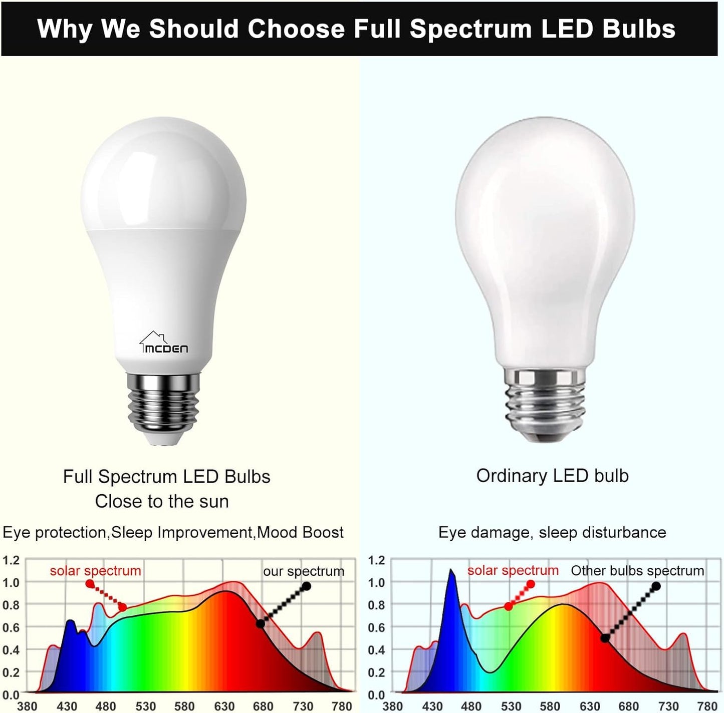 McDen Full-Spectrum A19 LED Sunlight Bulb, 97 Color Rendering Index, 13W 5000K Sun Light 100 Watt Equivalent, Enjoy the Sunshine at Home, 2 Pack