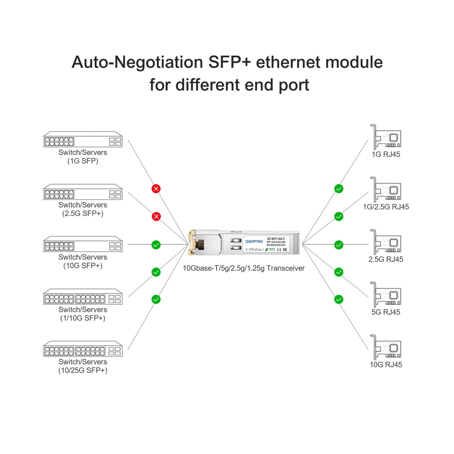 QSFPTEK 10G SFP+ RJ45 Module, 10Gbe giga Mini-GBIC SFP to rj45 Copper Transceiver, 10GBASE-T Optical to Ethernet for Ubiquiti UF-RJ45-10G, Net Gear