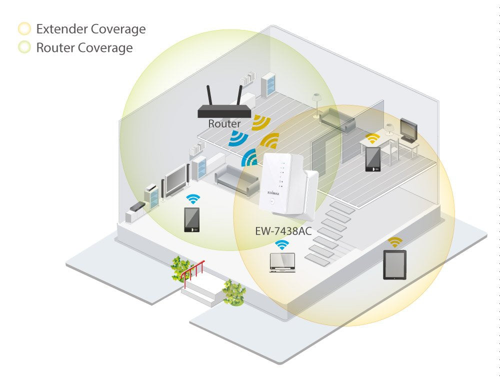Edimax Smart AC750 Dual-Band Wi-Fi Extender (EW-7438AC)