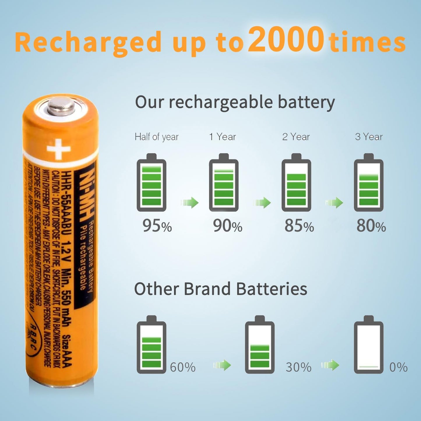 4PCS NI-MH AAA Rechargeable Battery, 1.2V 550mAh Battery for Panasonic Cordless Phone, HHR-55AAABU Replacement Battery