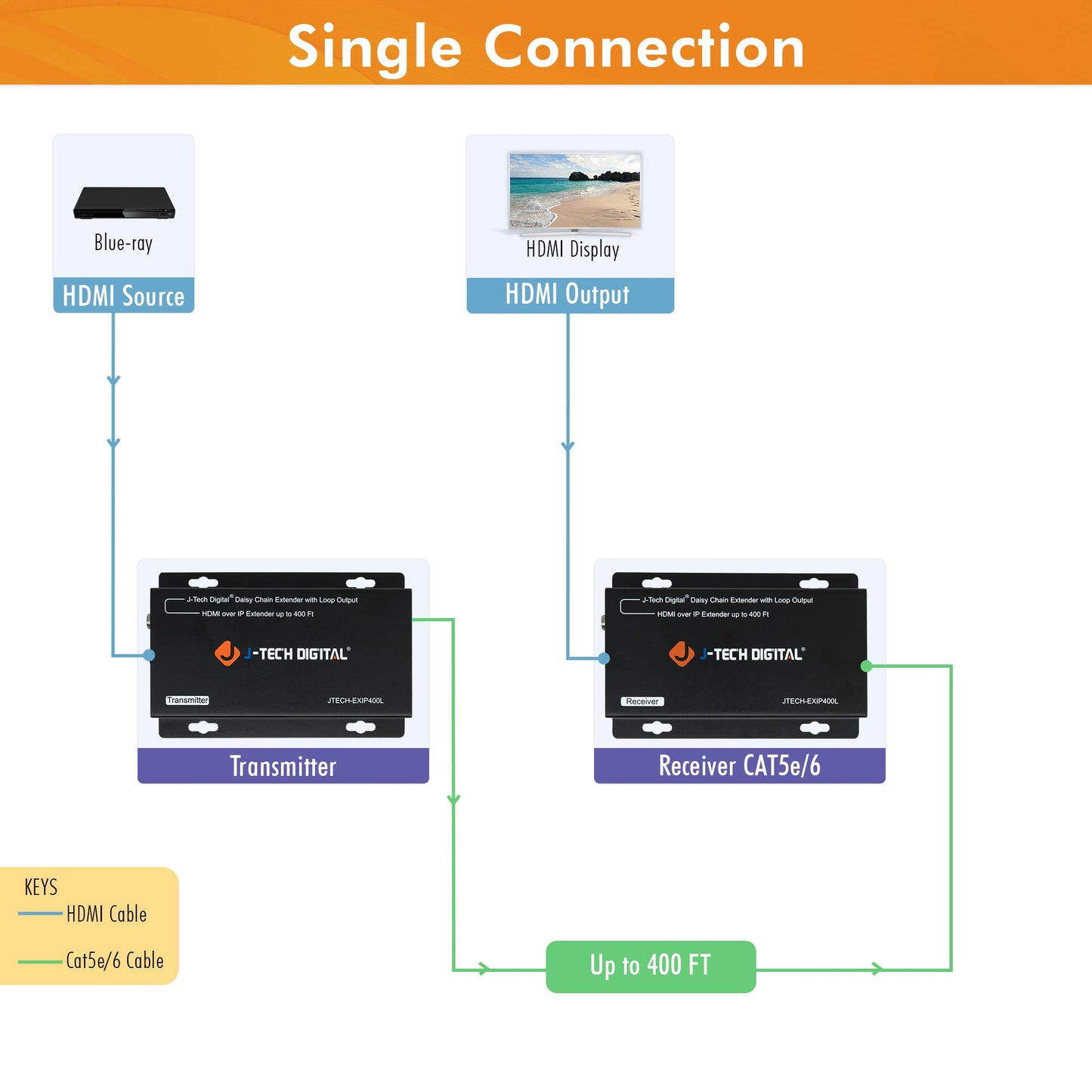 J-Tech Digital HDMI Extender Over Cat 5e/Cat6 Cable Daisy Chain Cascade to Multiple Receivers TCP/IP up to 1080P FHD 60Hz 400ft / 120M HDCP 1.4