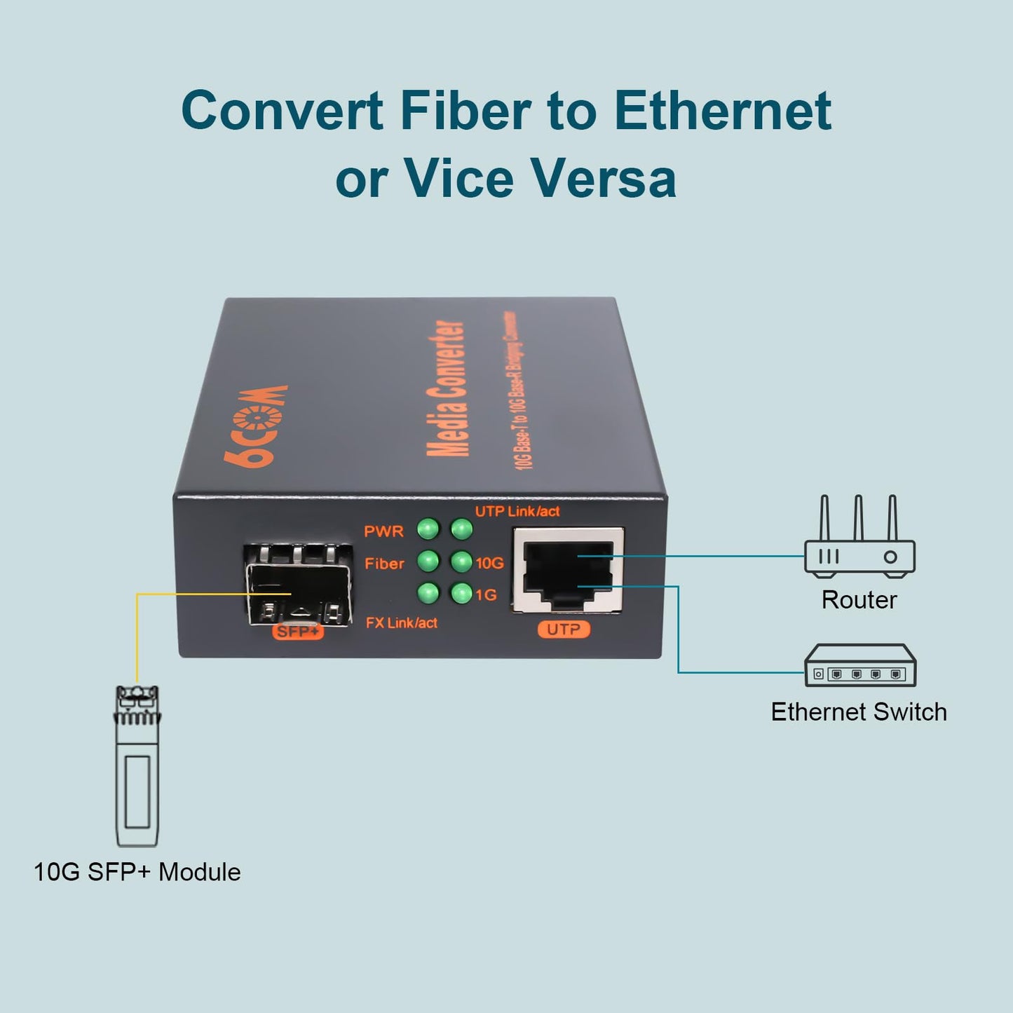 6COMGIGA 10G SFP to RJ45 Fiber Media Converter, 1x 1000M/2.5G/5G/10GBase-T Auto-Negotiation RJ45 Slot to 1x 10GBase-X SFP+ Slot,Support