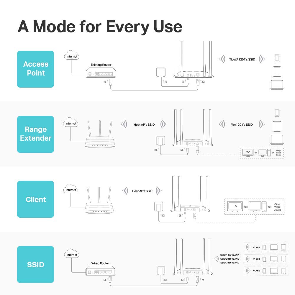 TP-Link AC1200 Wireless Gigabit Access Point - Desktop WiFi Bridge, MU-MIMO & Beamforming, Supports Multi-SSID/Client/Range Extender Mode, 4 Fixed