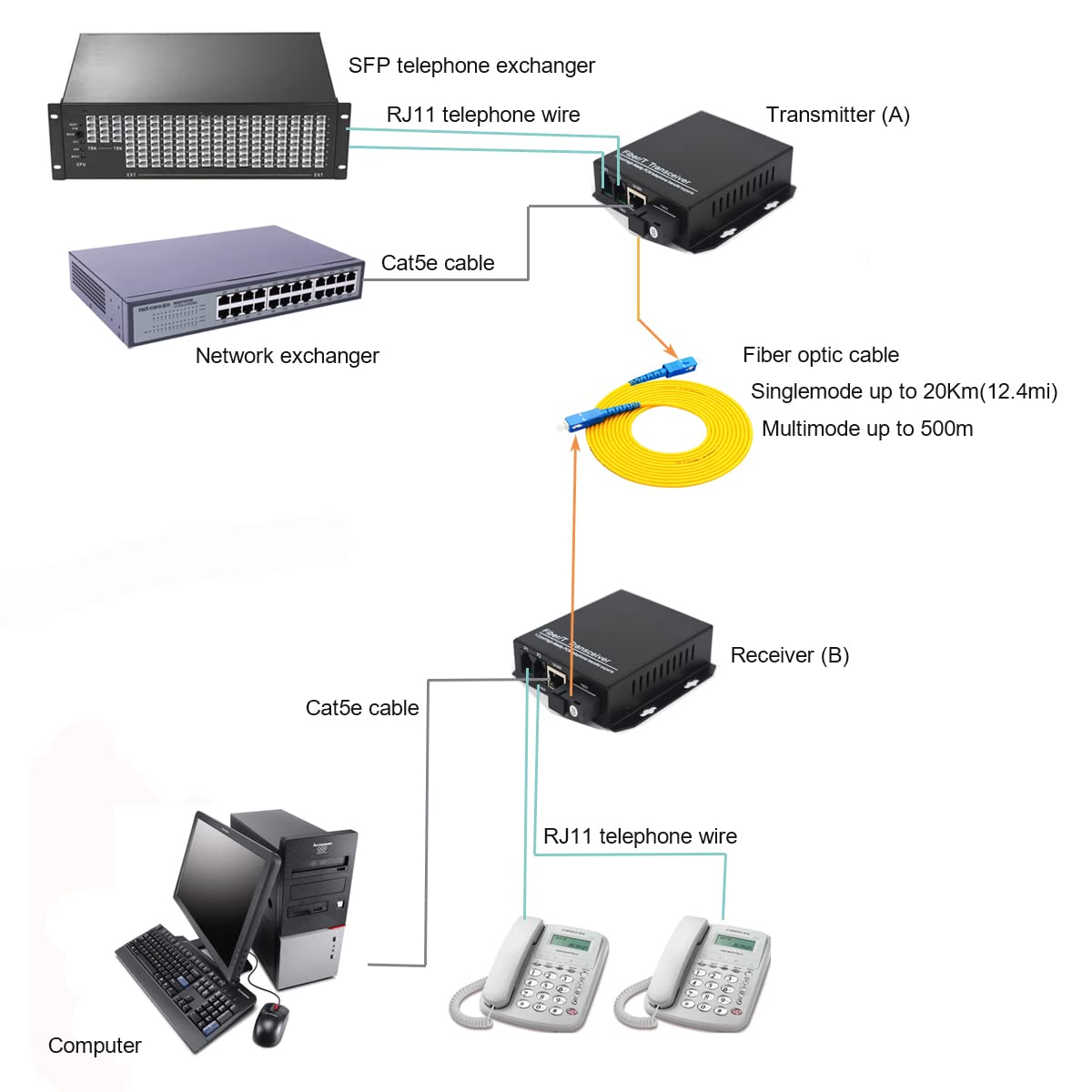 Wekuant 2 x RJ11 Telephone and 10/100 Mbps Ethernet Over Fiber Converter - POTS to Fiber Optic Extender, Universal Single Mode up to 20Km(12.4 mi)