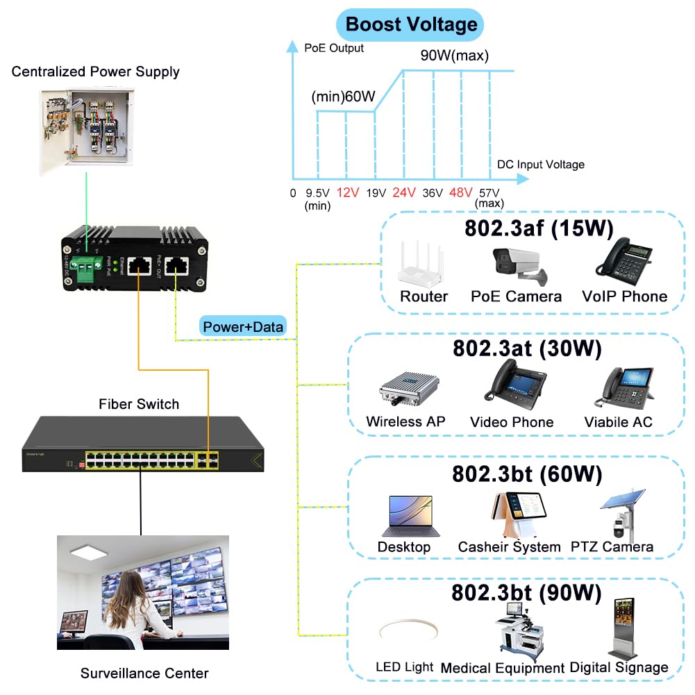 Industrial 90W Gigabit PoE++ Injector 12-48VDC to 48V Boost Voltage DIN/Wall Mount10/100/1000Mbps IEEE 802.3at/bt 90W 48V POE Adapter Power Over