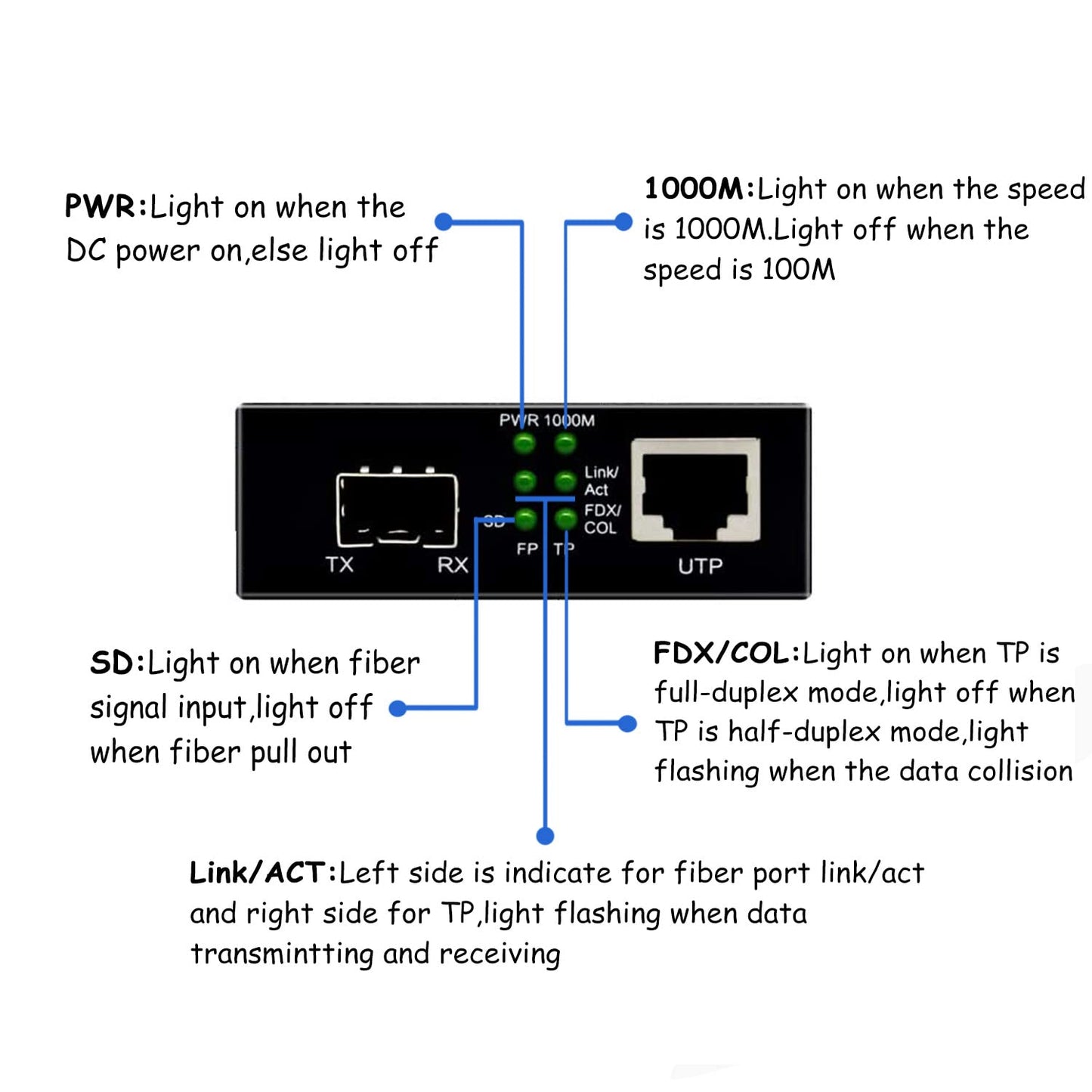 QINIYEK Gigabit Fiber Ethernet Media Converter?10/100/1000Base-Tx to 1000Base-FX Open SFP Slot?Support SFP Gigabit modules Ethernet to Fiber SFP
