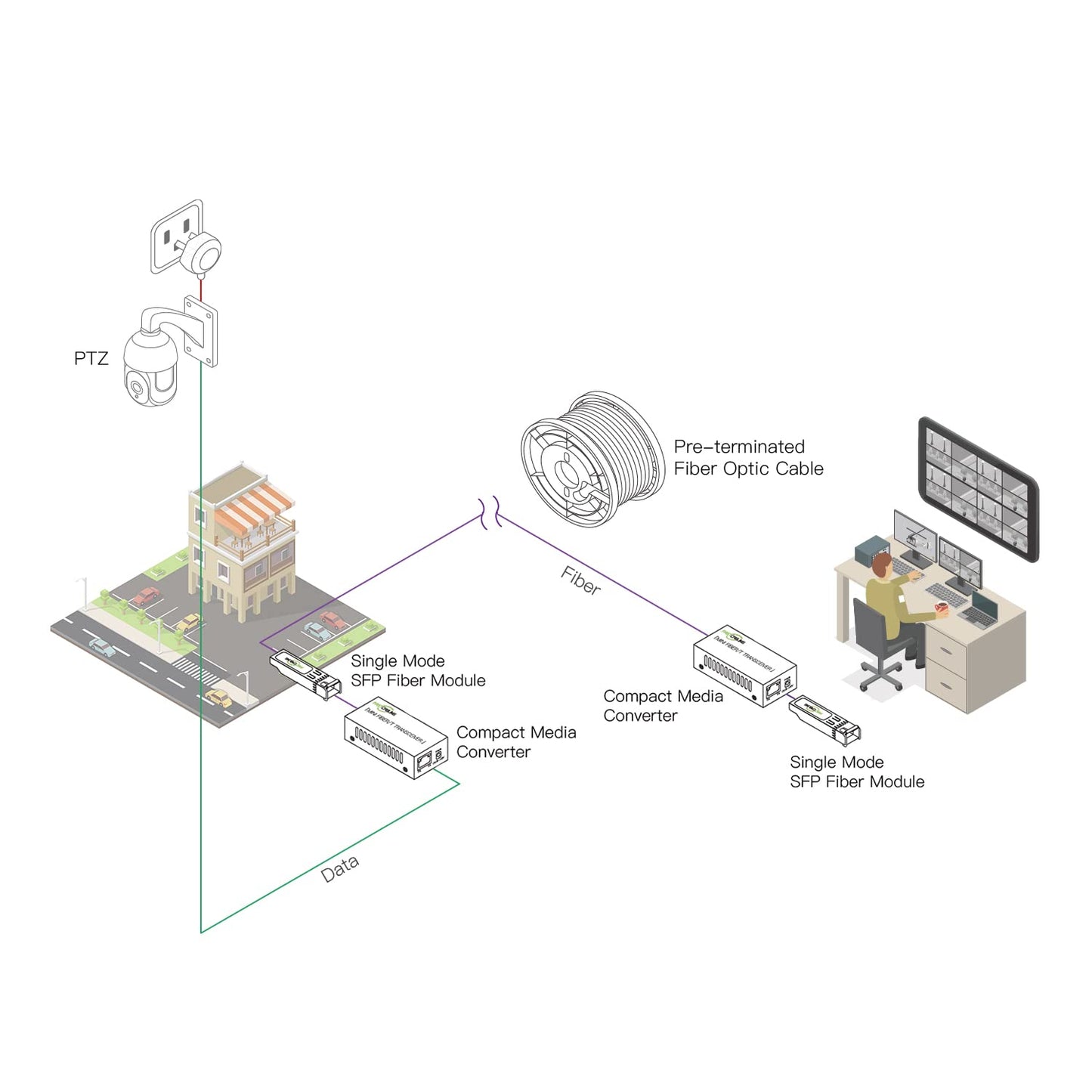 Gigabit Fiber to Ethernet Media Converter Kit, LC Single Mode, Up to 20km Fiber Opitc Network, Point-to-Point, Plug & Play, Complete Kit, Compact