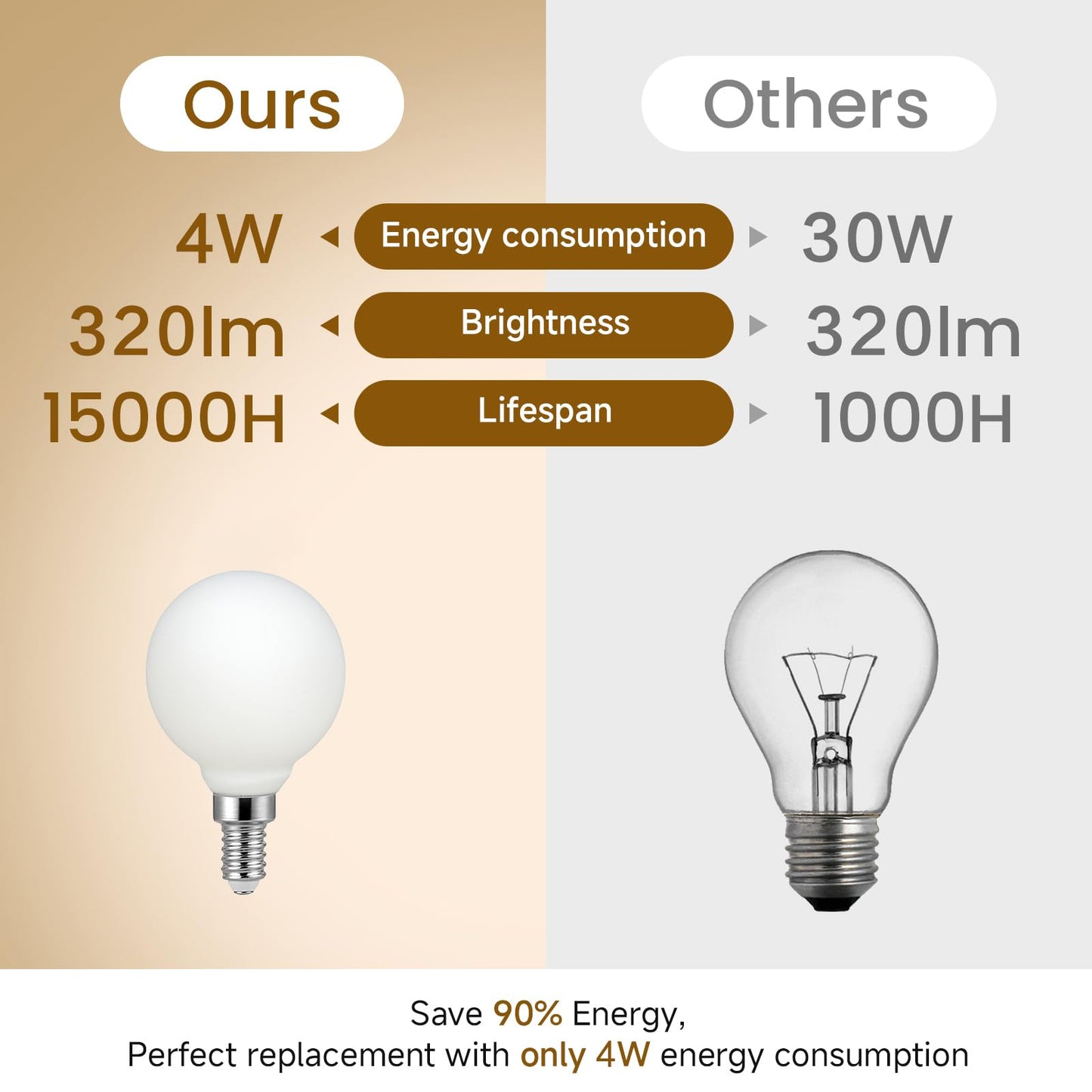 Liii&ARTMAN LED Small Bulb G16 Light Globe 4W Matte White E12 Dimmable 2700K Warm Light CRI97 320lm Equal to 30W Incandescent Bulb (4-Pack)