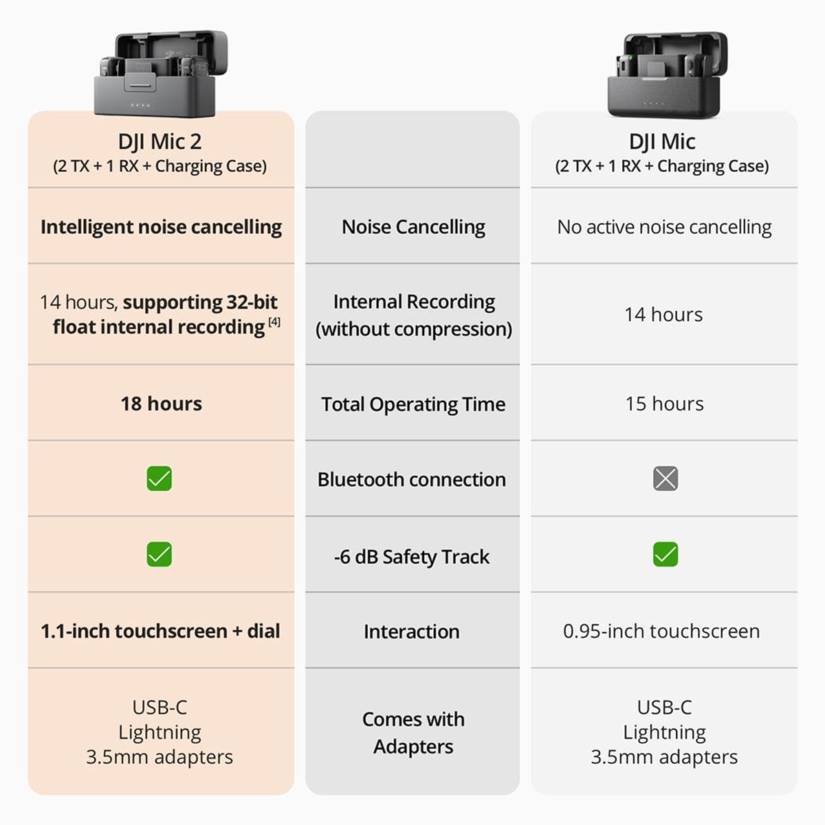 DJI Mic 2 (2 TX + 1 RX + Charging Case), All-in-one Wireless Microphone, Intelligent Noise Cancelling, for iPhone, Android, Camera Bundle with, 2x