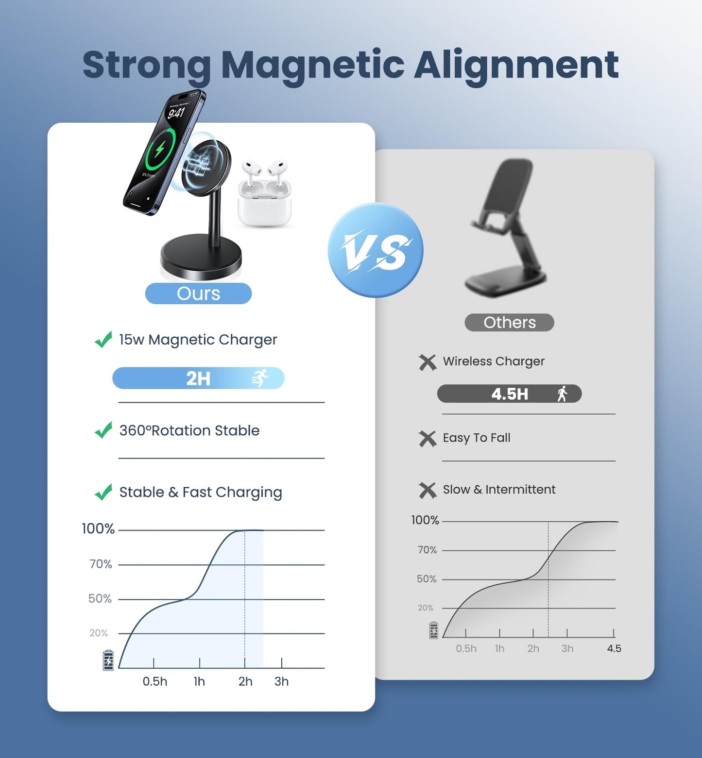 Xiauodo Magnetic Wireless Charger iPhone, 2 Pack 15W Fast Mag-Safe Charger Stand for iPhone 17/17 Air/17 Pro/17 Pro Max 16/15/14/13/12 Series