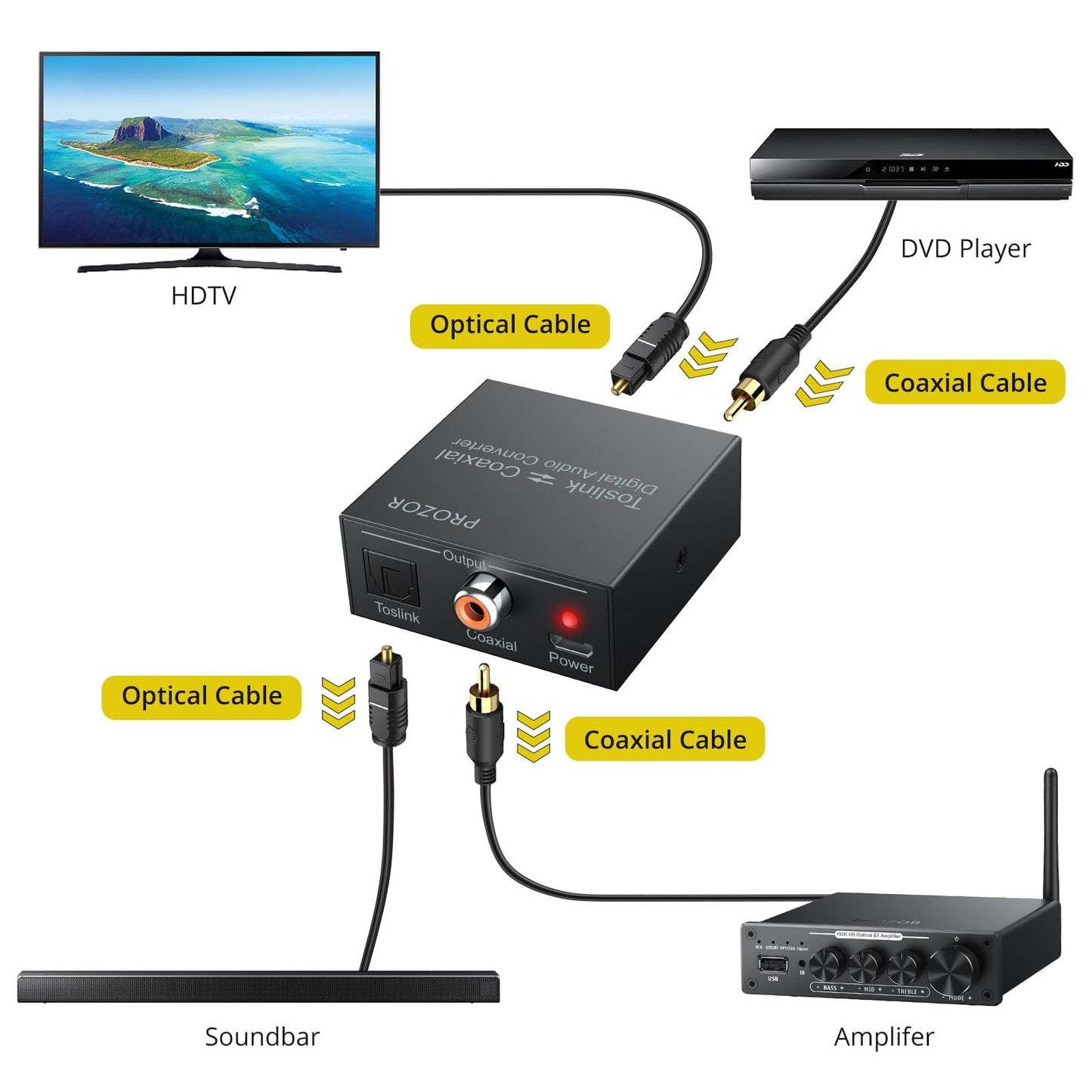 PROZOR 192K Bi-derectional Coaxial Optical Converter, Optical SPDIF Toslink to Coaxial, Coaxial to Optical SPDIF Toslink, Support DTS/Dolby-AC3