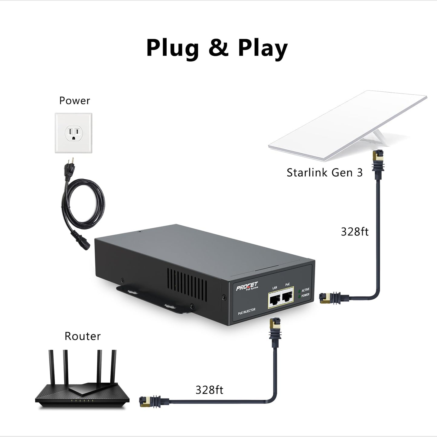 Starlink Gen 3 PoE Injector Gigabit, 3 in 1 Starlink Ethernet Adapter Gen 3 with 6KV (10/700us) Surge Protection, 100-240Vac Input & 150W 55V Output