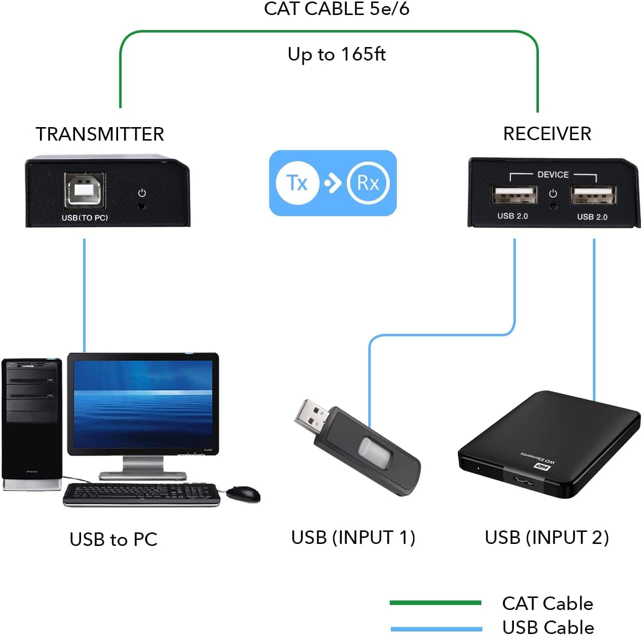 OREI USB Over Cat5e/6 Extender Upto 165 Feet - Extends USB 2.0 Signal Over LAN Ethernet with 2 Ports - Power Over Cable for Long Distance Extension