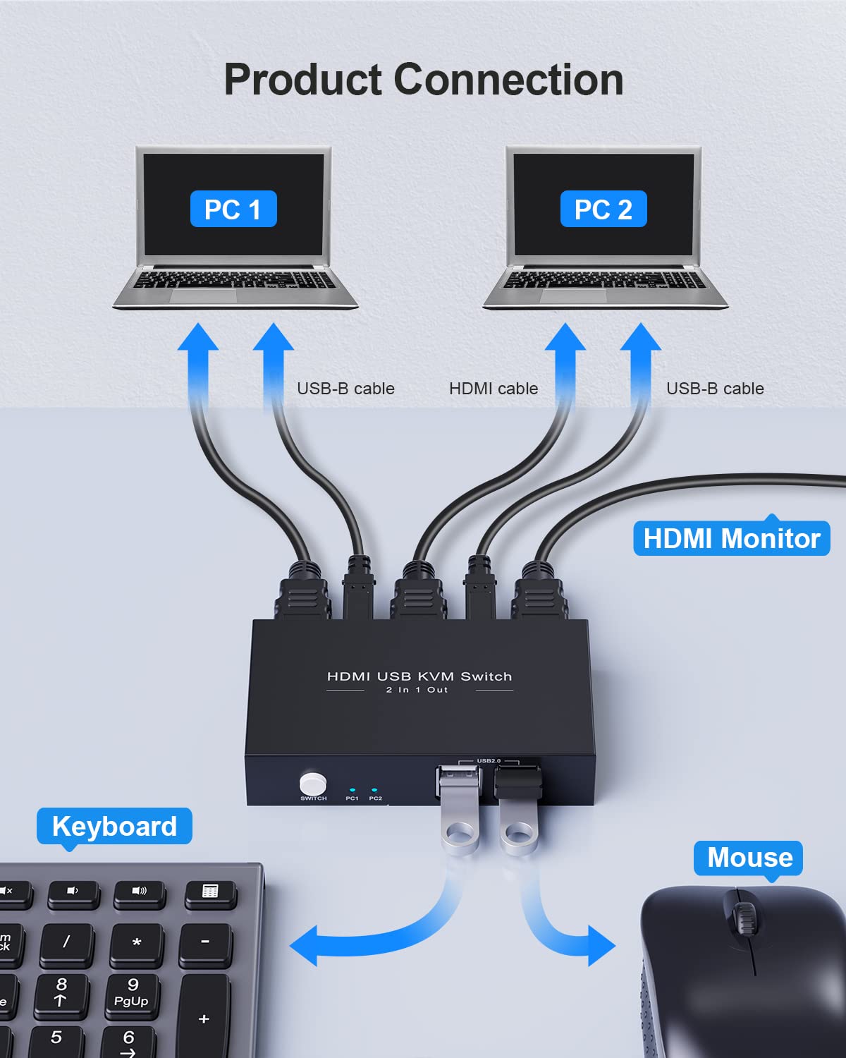 HDMI KVM Switch 1 Monitors 2 Computers, USB KVM Switches Sharing 4 USB, Support Wireless Keyboard and Mouse, Powered by USB, with 2 HDMI and 2 USB
