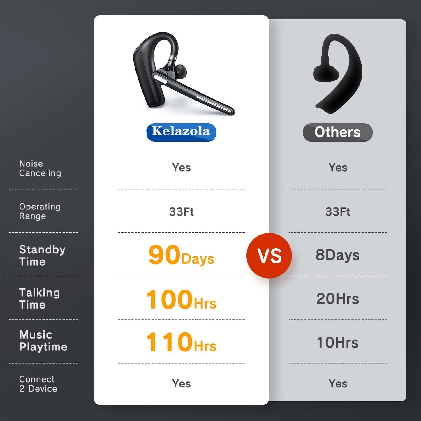Kelazola Bluetooth Headset - Wireless Headset with Microphone 90 Days Standby/110 Hours Talktime, Bluetooth Earpiece for Cell Phone/PC Tablet/Laptop