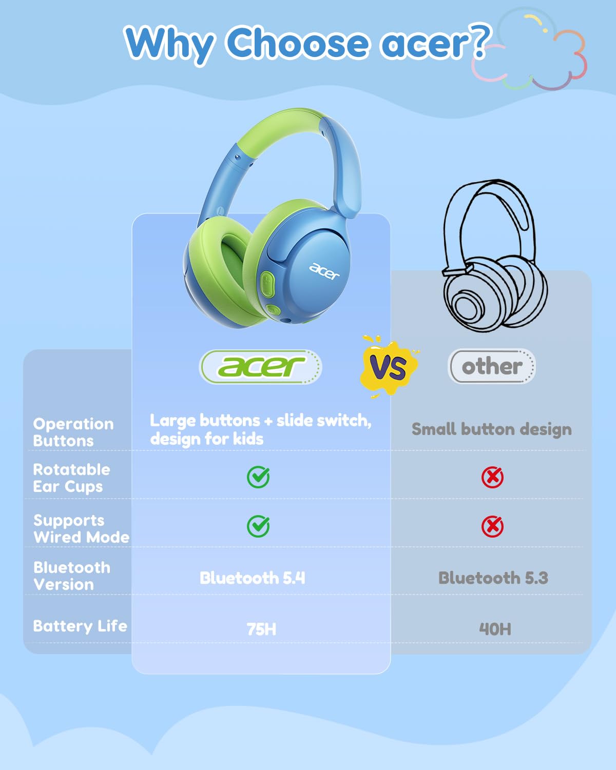 acer Kids Bluetooth Headphones, 85dB Volume Limiter, Foldable Wireless Over-Ear Headphones for iPad, Travel, 75H Playtime, Bluetooth 5.4, Built-in