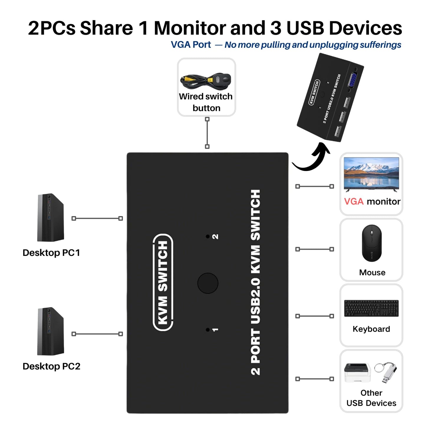 USB VGA KVM Switch for 2 PC Sharing 1 Video Monitor and 3 USB Devices, Keyboard Mouse Scanner Printer, for Laptop PC Windows Mac OS System