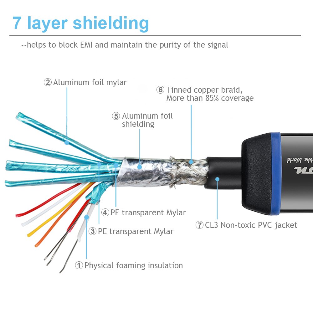 Million High Speed Ultra HDMI Cable 6 Feet (1.8m) with Ethernet- HDMI 2.0 Professional - 3D -4K- Full HD 1080p - Audio Return Channel (ARC) - B