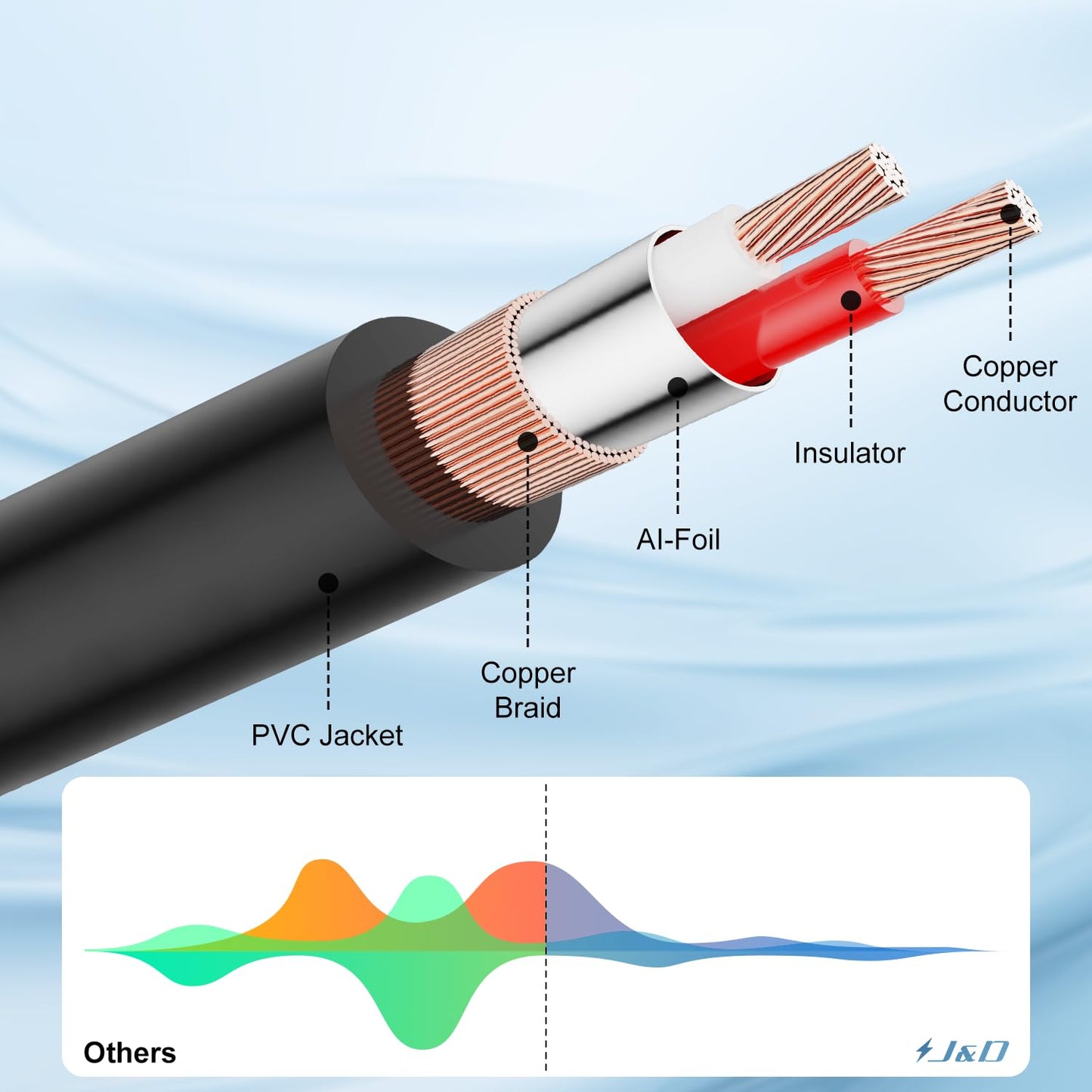 J&D 3.5mm to RCA Adapter Cable, Gold Plated 3.5mm Female to 2 RCA Male Stereo Audio Y Cable for Record Player, Speakers, Home Theater, Smartphone