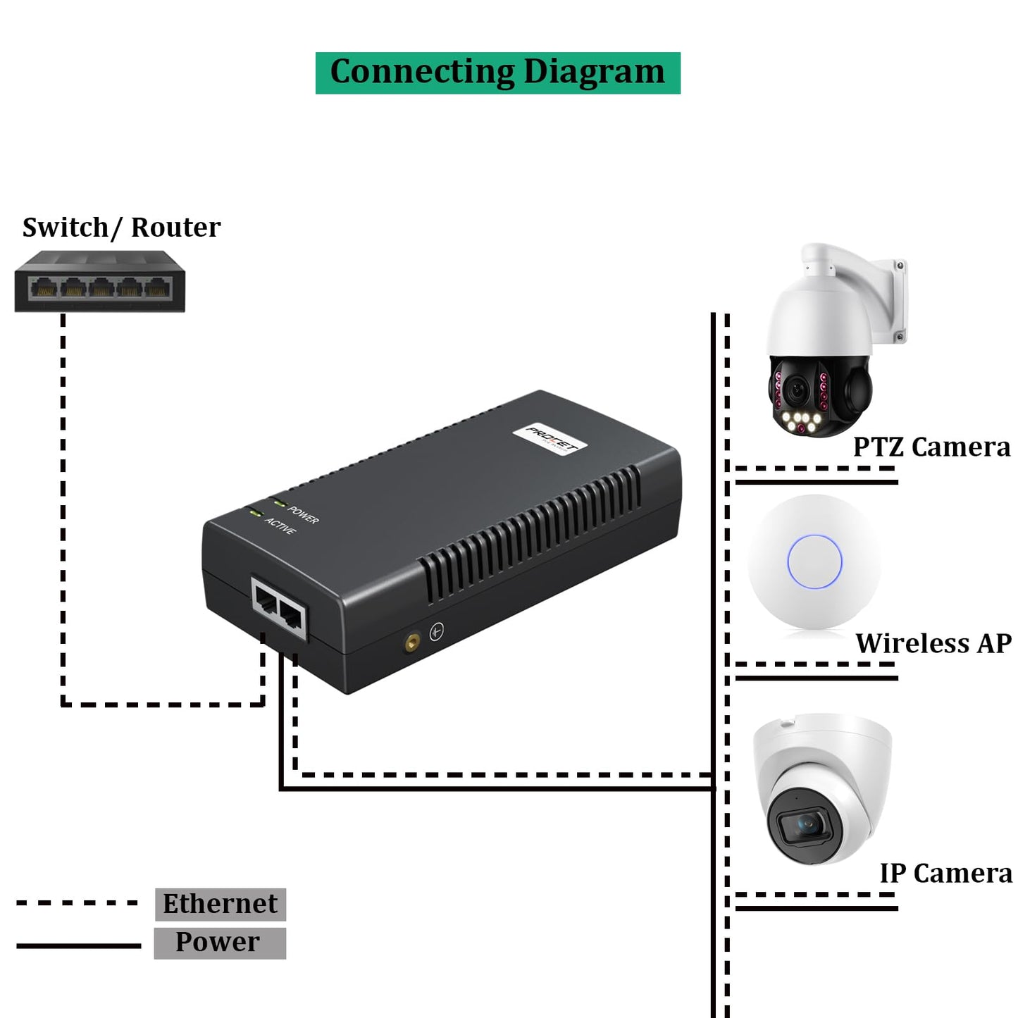 PROCET Gigabit PoE Injector 90W IEEE802.BT PoE Power Injector with 6KV Surge Protection for HD PTZ AI Camera, CCTV/IP Camera, UniFi U6 Enterprise