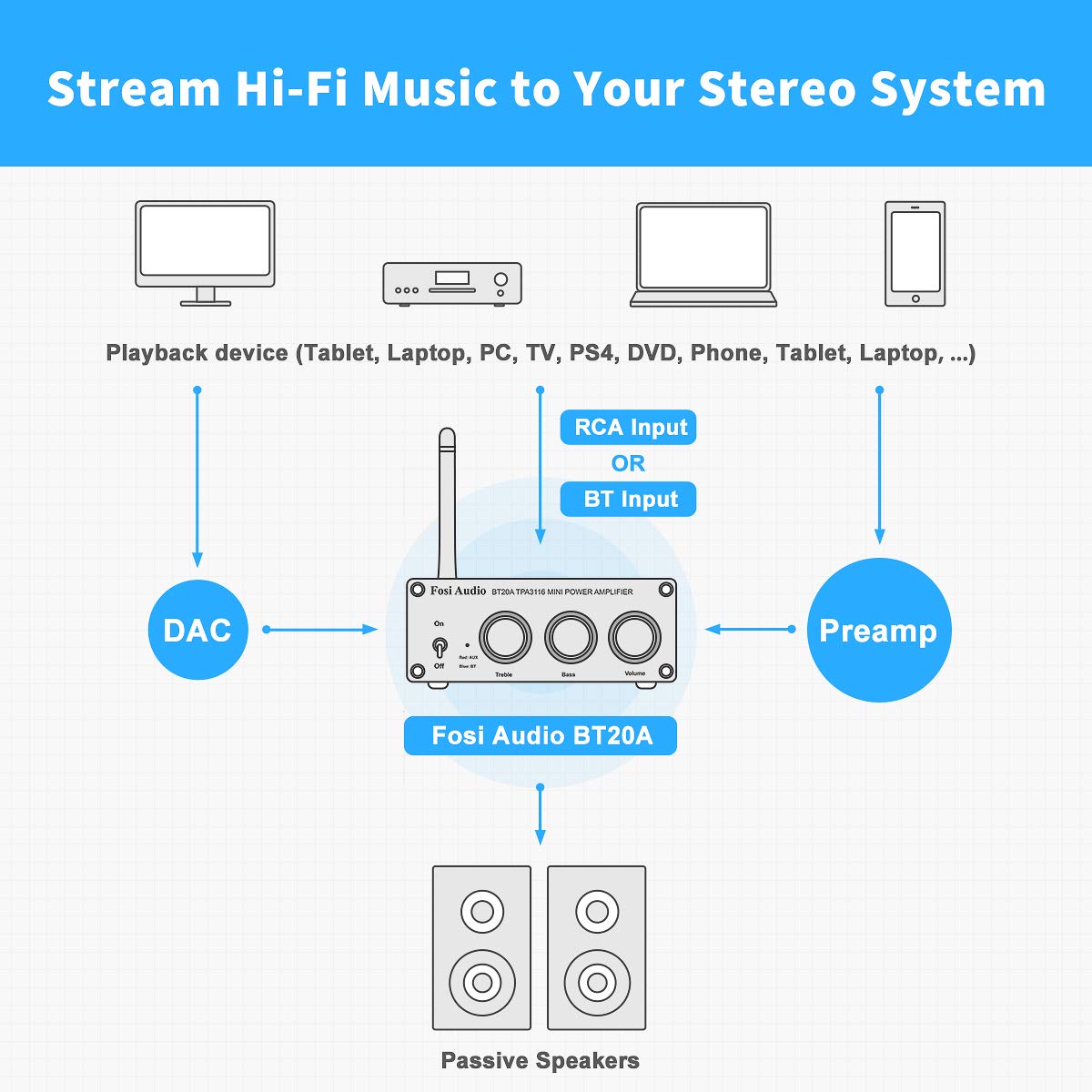 Fosi Audio BT20A-S Bluetooth 5.0 Stereo Audio 2 Channel Amplifier Receiver Mini Hi-Fi Class D Integrated Amp 2.0 CH for Home Speakers 100W x 2