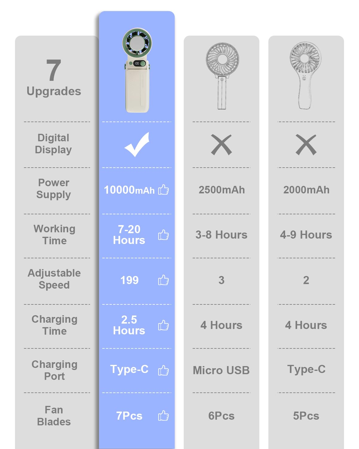 Vryllis Portable Handheld Cooling Fan Rechargeable 10000mAh, Foldable Powerful Winds Mini Turbo Fans, 199 Speed, Digital Display for Travel Camping