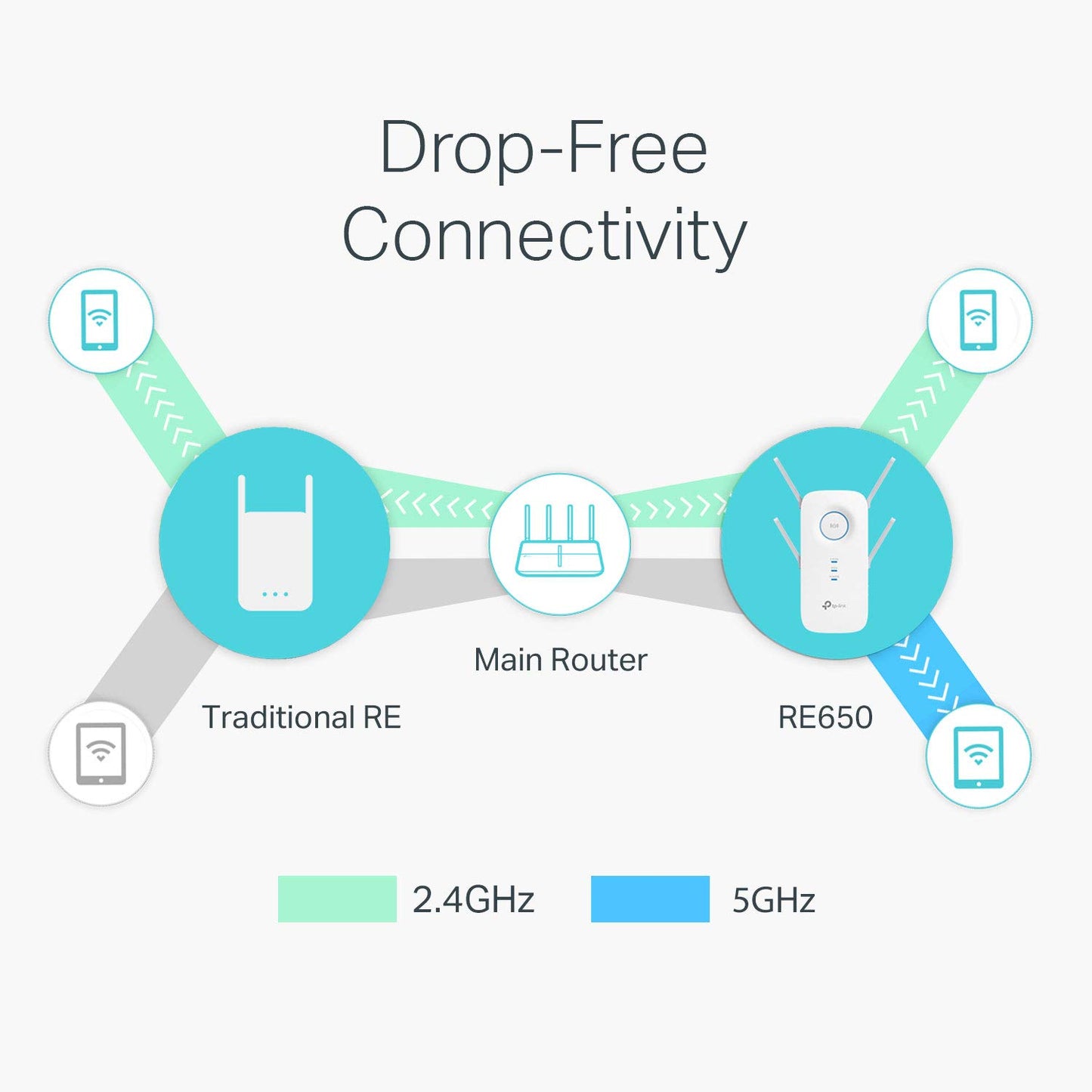 TP-Link AC2600 WiFi Extender(RE650), Up to 2600Mbps, Dual Band WiFi Range Extender, Gigabit Port, Internet Booster, Repeater, Access Point,4x4 MU-MIMO