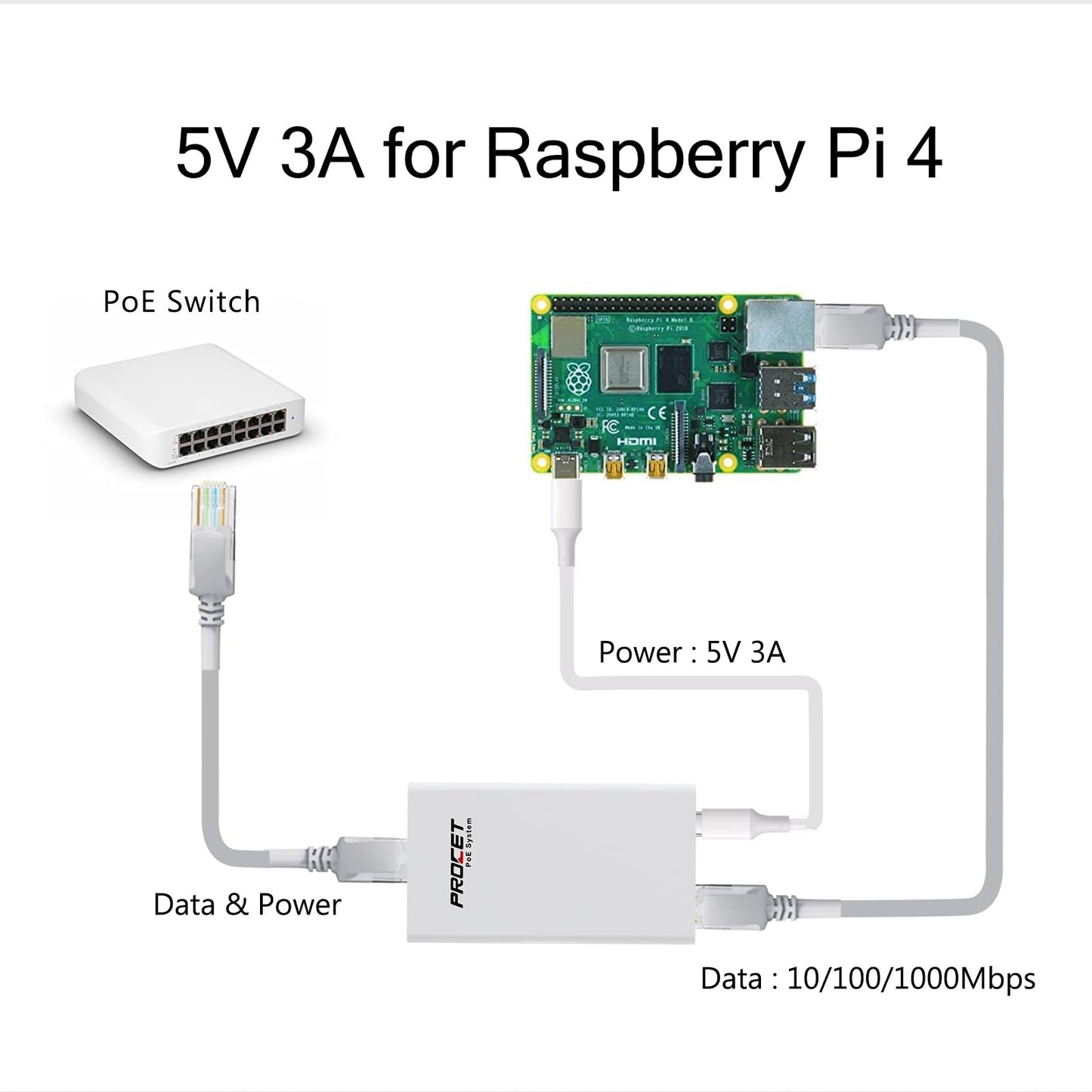 PROCET PoE Splitter 5V 3A for Raspberry Pi 4 Model B, 15W USB-C Gigabit Ethernet Over PoE Power Adapter, IEEE802.3at Compliant 10/100/1000Mbps Power