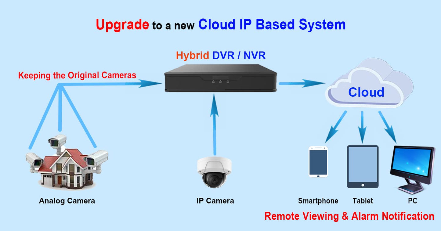 101AV 8CH Security System Hybrid HD H.265/H.264 5in1 DVR/NVR, HD-TVI/CVI/AHD/IP, 1TB HDD, 1080P HDMI/VGA Video Out, Phone APPs for Home & Office, Work