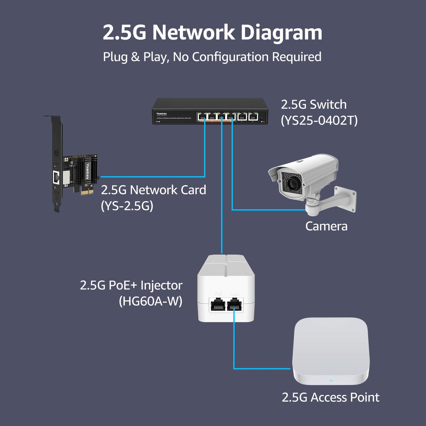 YuanLey 2.5G PoE Injector 60W, PoE+ Injector Converts Non-PoE to PoE+, 55V IEEE 802.3at/af, 10/100/1000/2500Mbps Ethernet PoE Adapter Plug & Play