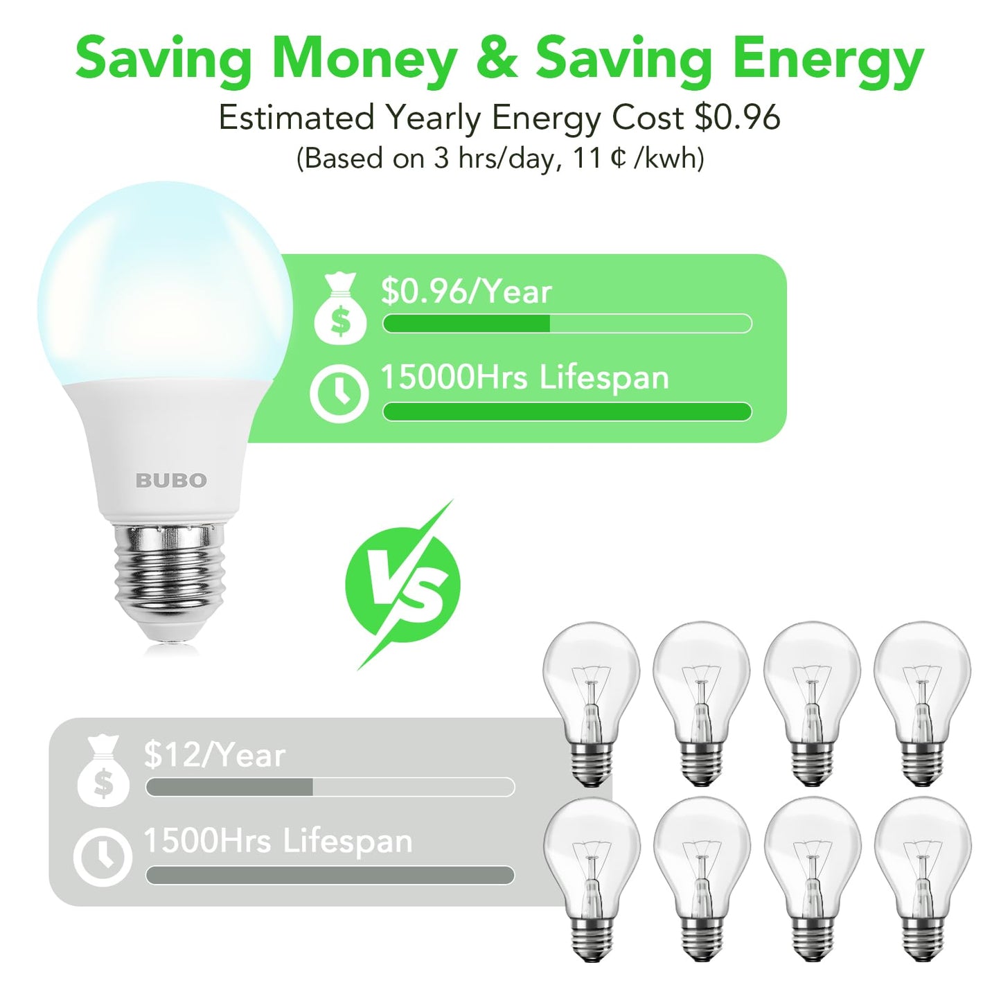 BUBO A19 LED Light Bulbs, 60 Watt Equivalent Daylight 5000K, E26 Base, Efficient 8W, 800 Lumens, Non-Dimmable LED Bulbs, 80+ CRI, Ideal for Home