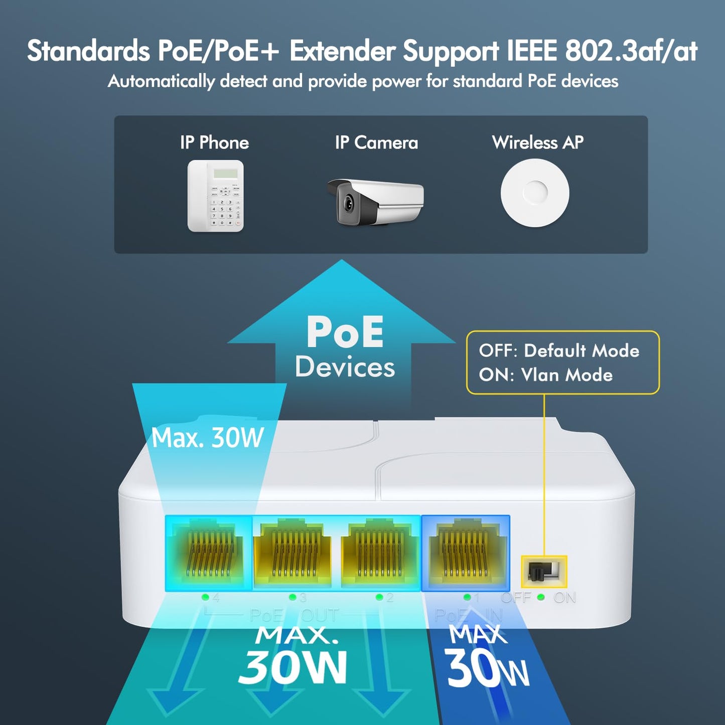 YuanLey 4 Port PoE Extender Gigabit with 3 PoE Out, IEEE 802.3af/at Mini 4 Channel Repeater 1000Mbps, VLAN, Wall and Din Rail Mount Passthrough POE