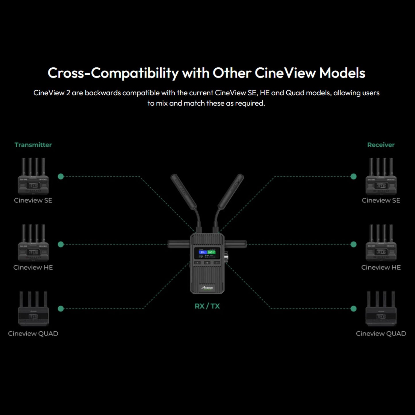 ACCSOON CineView 2 SDI Wireless Video Transmission System Receiver 2.4+5Ghz for Live Streaming 1080p 60fps 0.05s Latency 1500ft Range up to 4 Devices