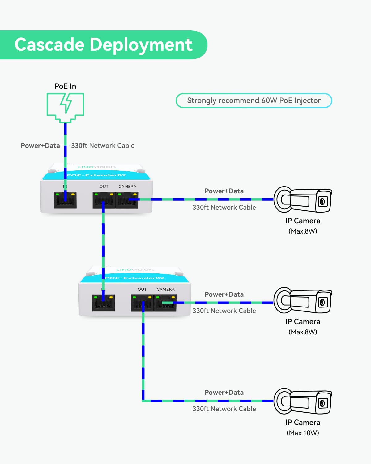 LINOVISION Mini 2 Port POE Extender Up to 1000ft, Power Over Ethernet Over Cat5/6 Cable, Splitter to 2 POE Devices Like IP Cameras, IP Phone