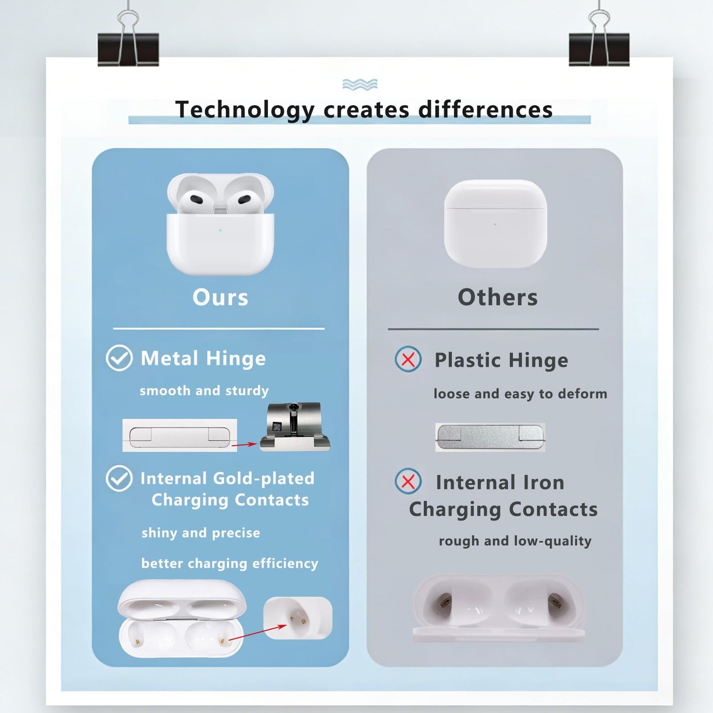 Replacement Charging Case for AirPods 3rd Generation, Only Compatible with AirPod 3rd Gen Charging Case (Not Pro 3), with Pairing Sync Button, No