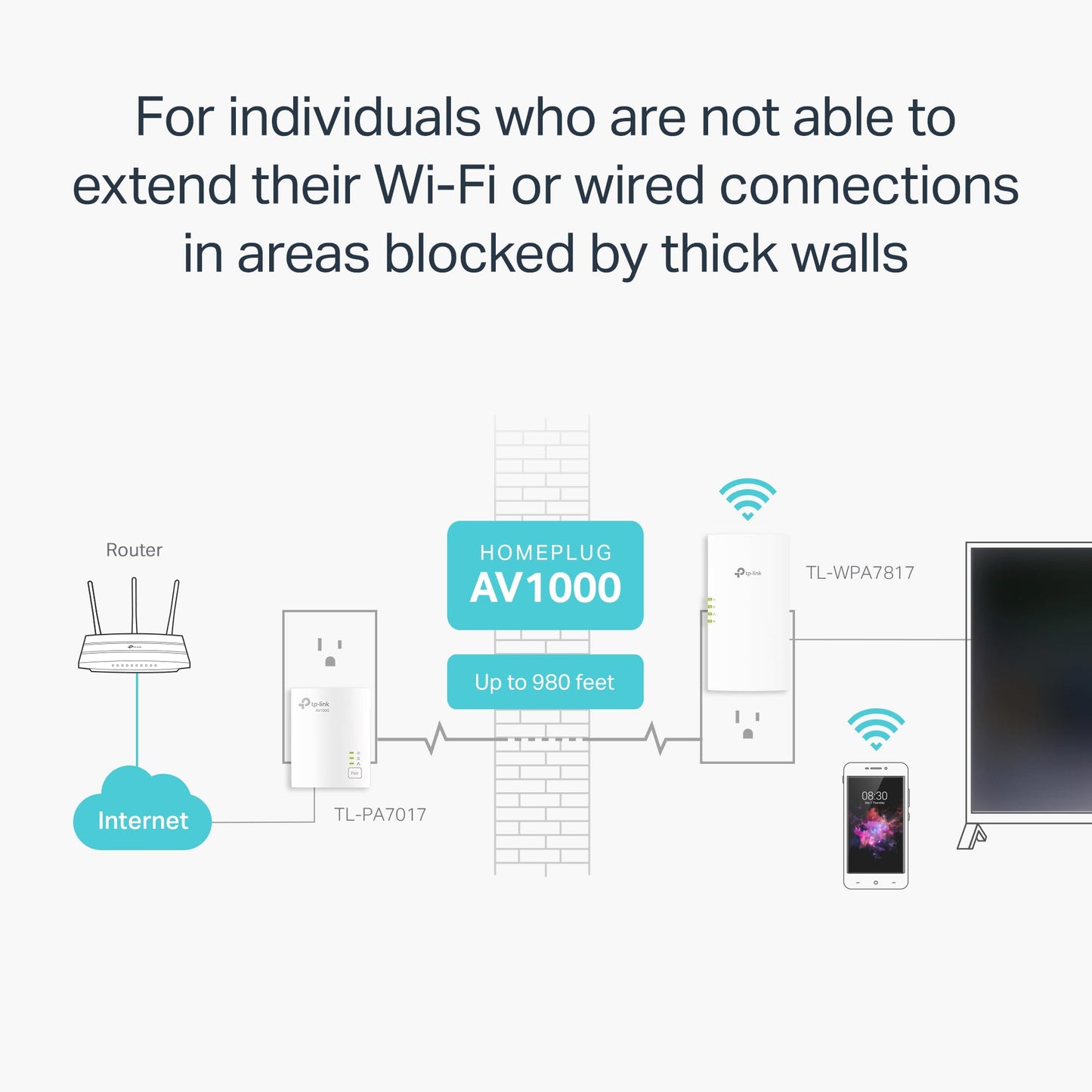 TP-Link AV1000 Powerline Ethernet Adapter+AX1500 Wi-Fi 6 WiFi Extender KIT