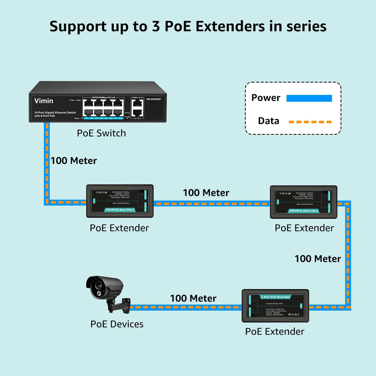 VIMIN 2-Port Gigabit PoE Extender, 1 in 2 Out Indoor PoE Repeater Support IEEE802.3af/at with 1000Mbps, Extend Additional 100m(328ft) of Power