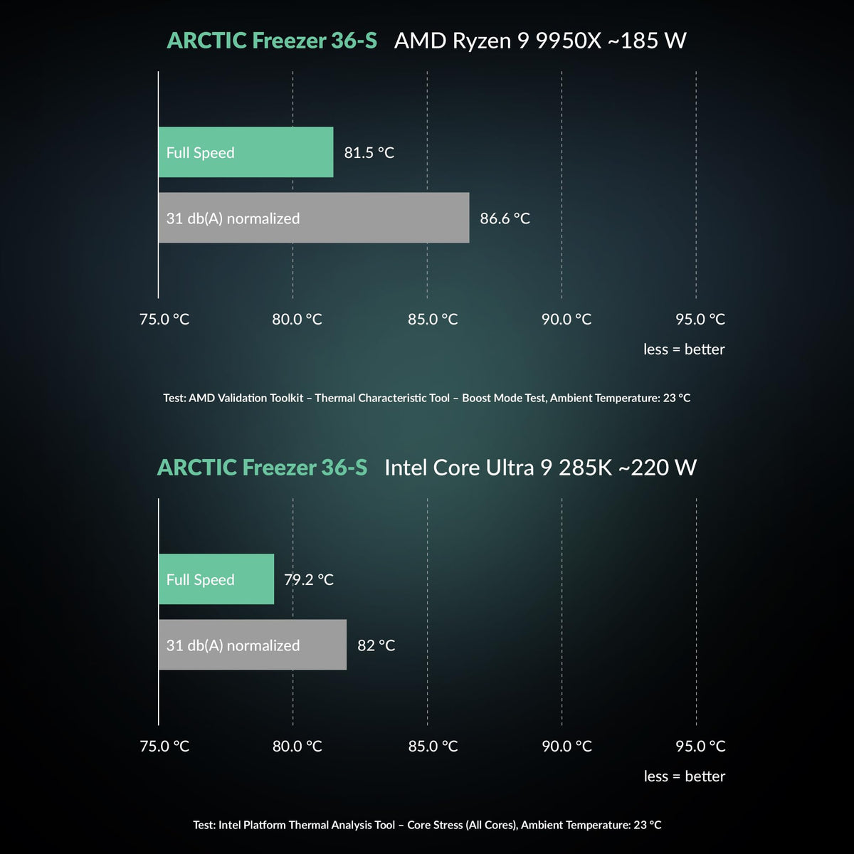 ARCTIC Freezer 36-S - CPU cooler for Intel & AMD, single tower, pressure-optimized 120 mm P12 Pro fan, 600-3000 rpm, fluid dynamic bearing, incl. MX-7