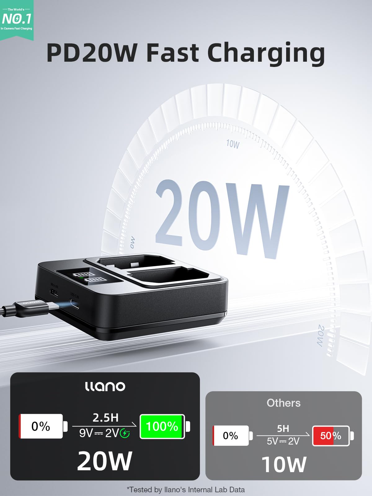 llano NP-FZ100 Battery 2-Pack with 20W USB-C Fast Dual Charger for Sony A7III A7IV A7C A7CII A7RV A7RIII A7RIV A6700 A6600 FX3 FX30 ZV-E1 ZV-E10 II A9