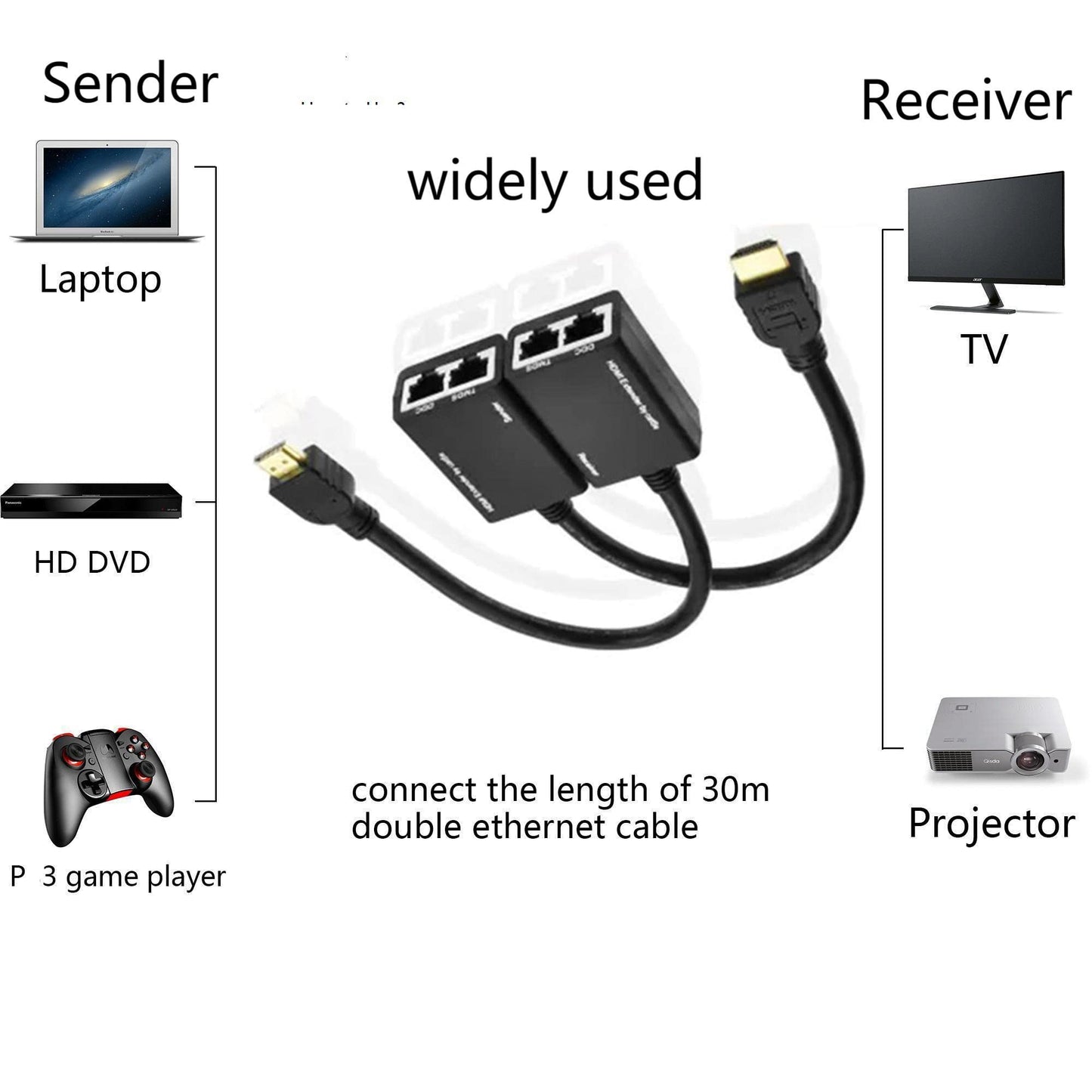 SHANFEILU HDMI Extender to RJ45 Over CAT 5e/6 Network LAN Ethernet Cable Adapter Signal Repeater 98ft 1080P HDMI Male to RJ45 Adapter 30M