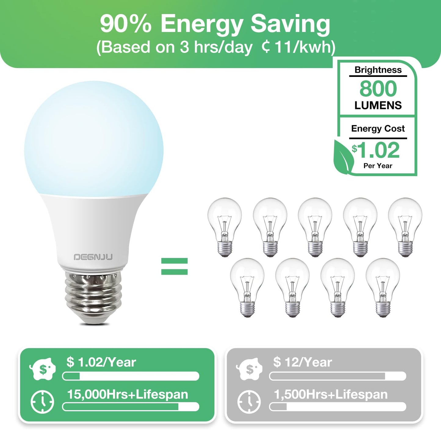 DEGNJU 36 Pack LED Light Bulbs 60 Watt Equivalent, A19 5000K Daylight, 800 Lumens, E26 Base, Non-Dimmable, 8 Watt Energy Efficient LED Bulbs for Home