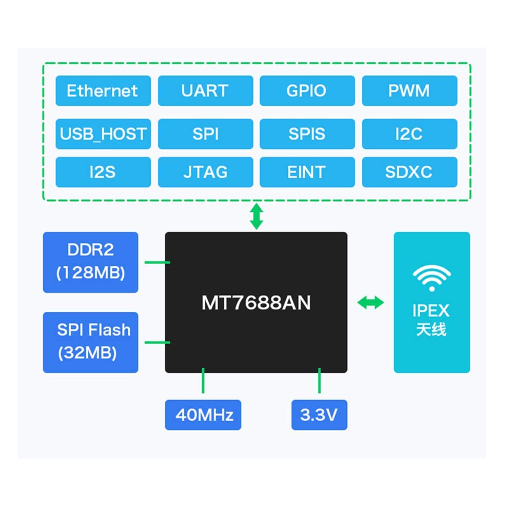 Taidacent IoT Intelligent Serial Port to WiFi Wireless Router Module 7688A OpenWrt Router Secondary Development Wireless WiFi Router MT7688 (Very