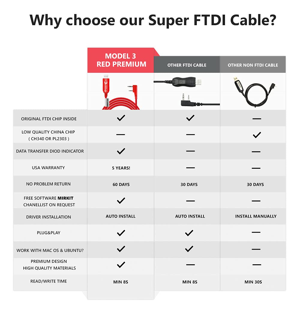 MIRKIT FTDI USB Programming Cable Model 3 Red for Flashing Analogue Ham Radio: Baofeng, Wouxun, Kenwood, Archell, Retevis