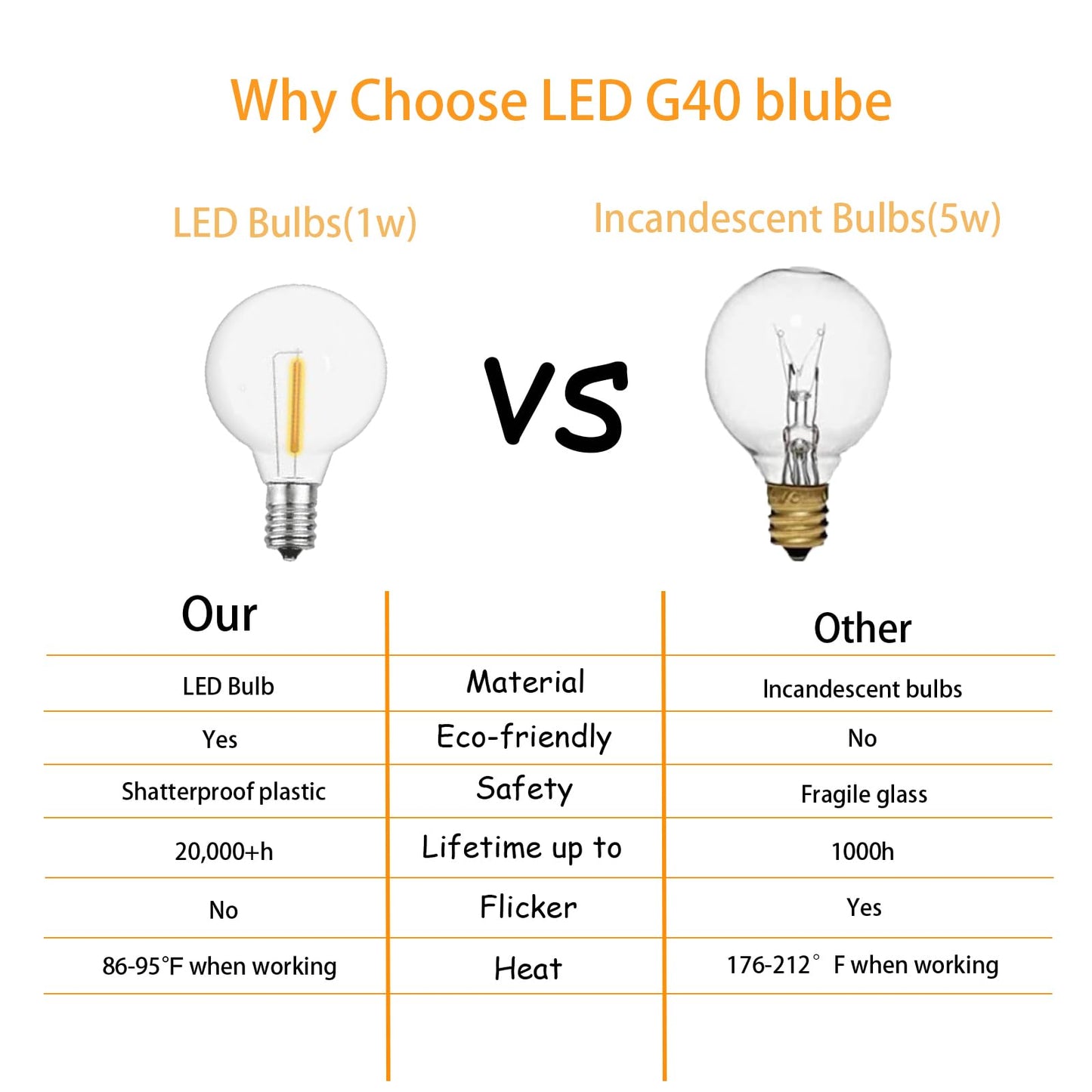 G40 LED Replacement Bulbs for Outdoor String Lights, 1W LED Dimmable Shatterproof Globe Bulbs fits E12 Candelabra Base , Edison Light Bulbs for Indoor