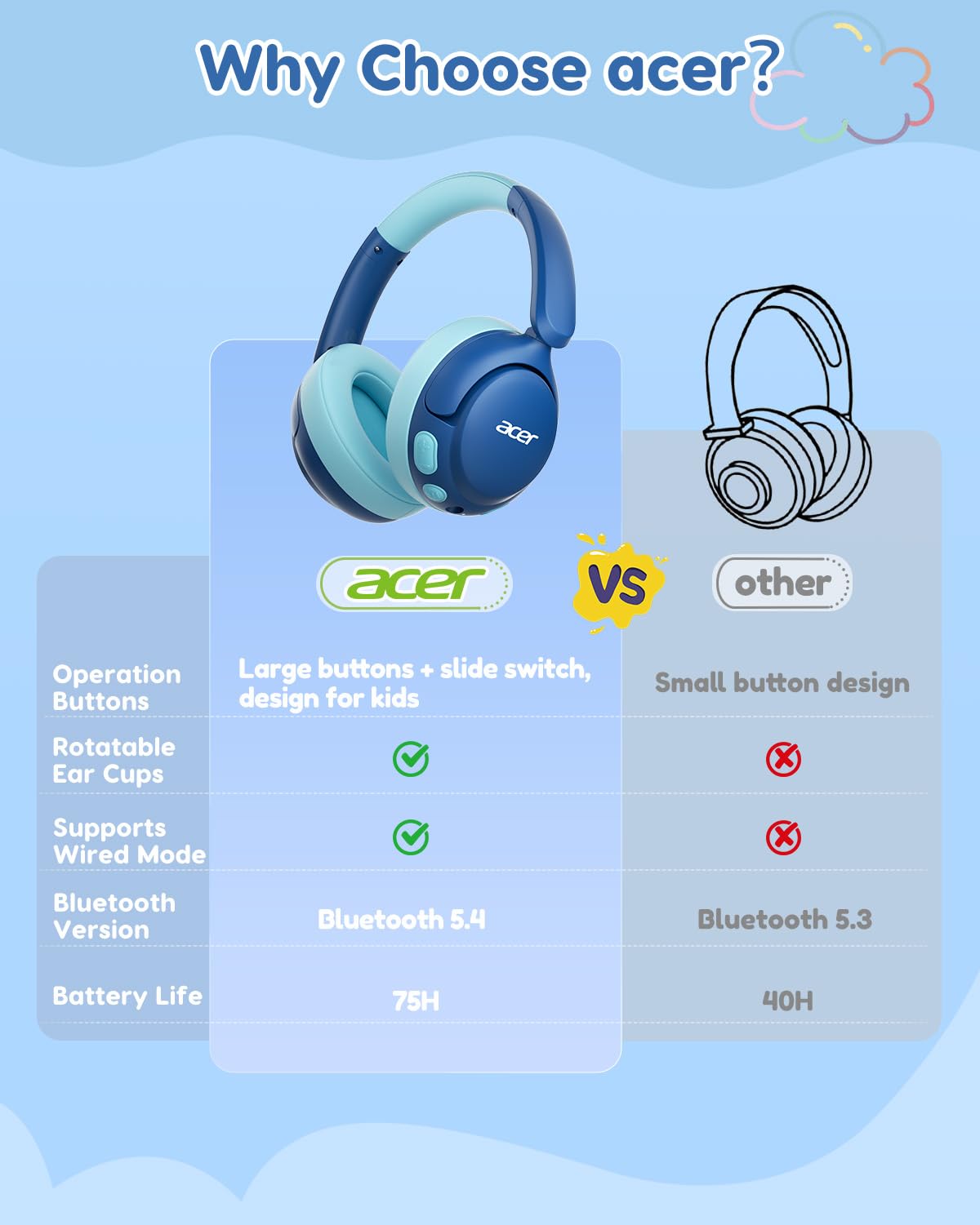 Acer Kids Bluetooth Headphones, 85dB Limiter, 75H, w/Mic OHR725