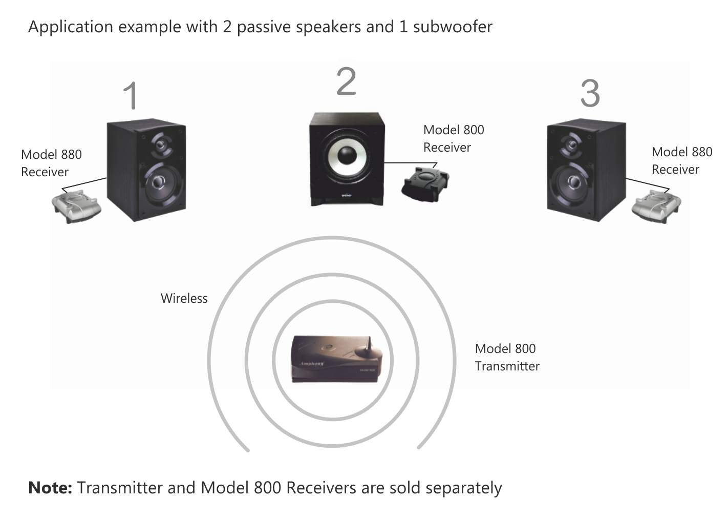 Amphony Multichannel Wireless Audio Receiver/Amplifier for Making Passive Speakers Wireless - Model 880, Compatible with Model 800 Multi-Channel