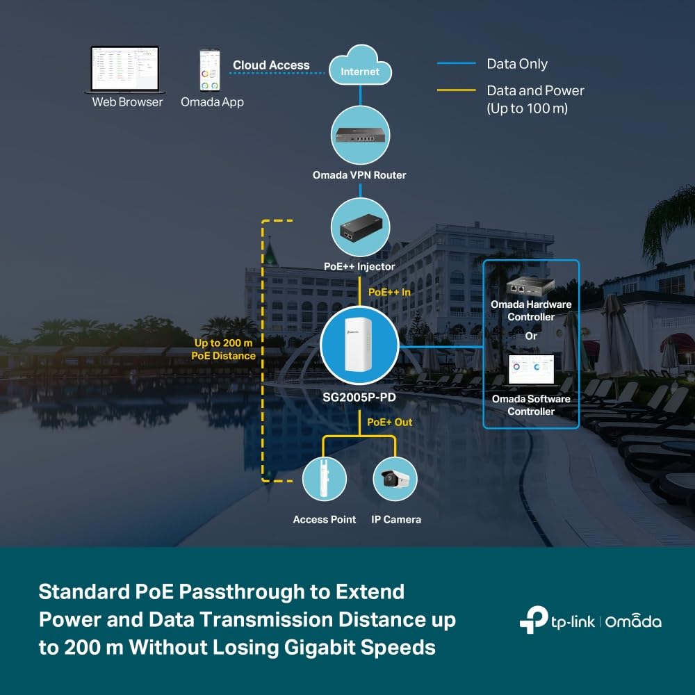 TP-Link Omada SG2005P-PD | 5 Port Outdoor PoE Passthrough Gigabit Ethernet Switch | 1 PoE++ in@90W, 4 PoE+ Out Up to 64W | IP55, Static Routing