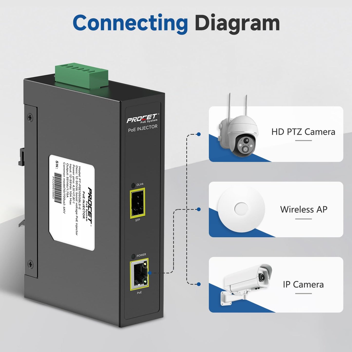 PROCET Gigabit PoE Injector 95W SFP Uplink PoE++ Power Injector DIN Rail, 6KV Surge Protection, -40°F to 149°F for UniFi/Sisco Wireless AP, PTZ AI