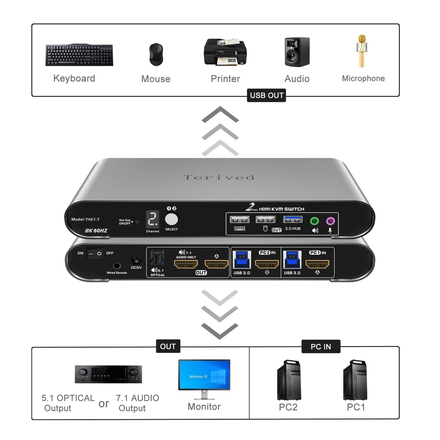 Terived 2 Computers 1 HDMI Monitor Automatic KVM Switch 8K@60Hz, Hotkey Switching, EDID, Support 5.1/7.1 Audio and Microphone, Aluminum Shell
